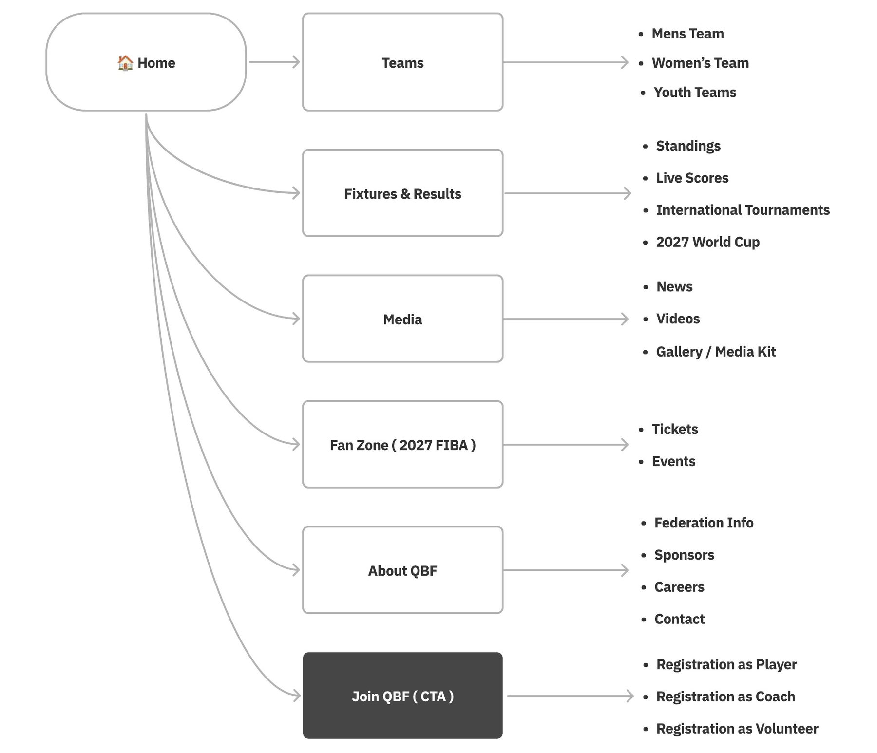 Information architecture tree: Home branches to Teams, Fixtures & Results, Media, Fan Zone, About QBF and Join QBF